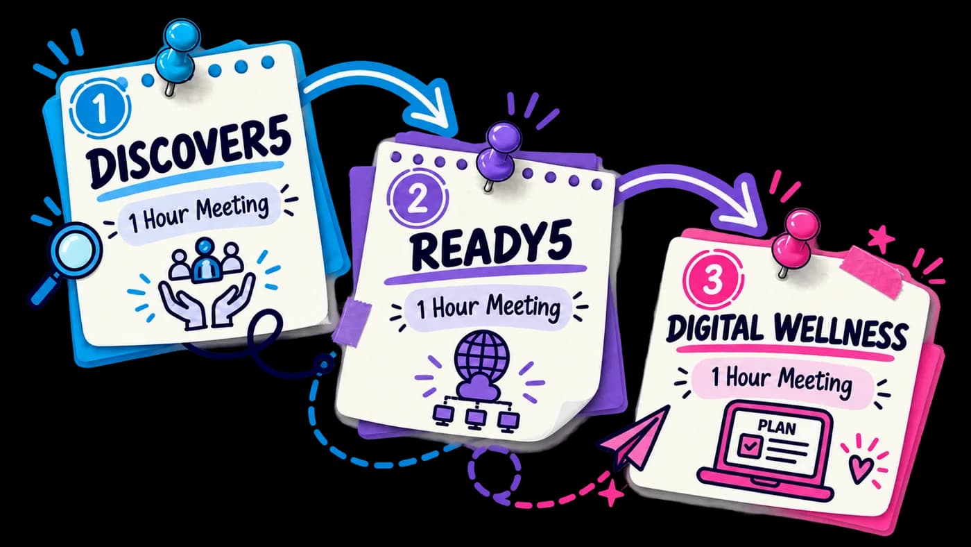 Three pinned notes joined by arrows: Discover5, then Ready5, then Digital Wellness, each a one hour meeting.